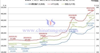 2025年1月-12月1日鎢制品價格走勢