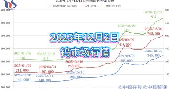 2025年1月-12月2日鎢制品價(jià)格走勢