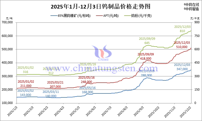 2025年1月-12月3日鎢制品價格走勢