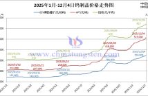 2025年1月-12月4日鎢制品價(jià)格走勢