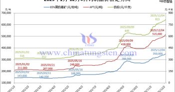 2025年1月-12月4日鎢制品價(jià)格走勢