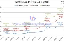 2025年1月-12月5日鎢制品價(jià)格走勢