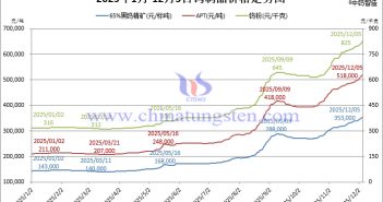 2025年1月-12月5日鎢制品價(jià)格走勢(shì)