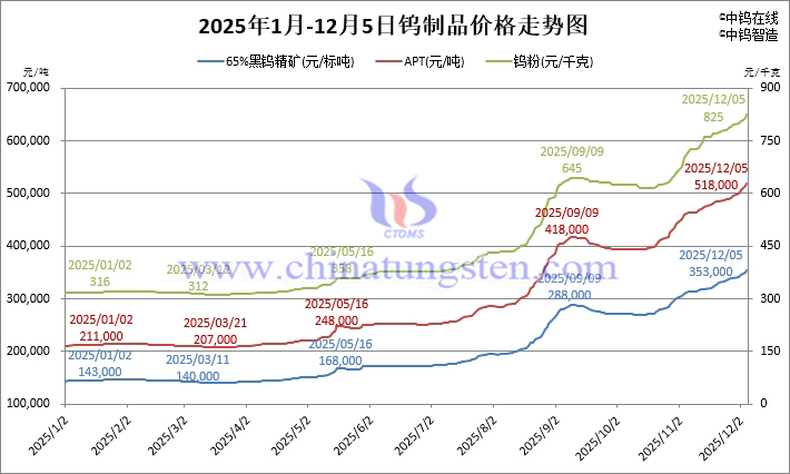 2025年1月-12月5日鎢制品價(jià)格走勢(shì)